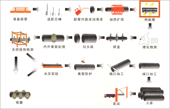 熱軋流體鋼管工藝流程圖